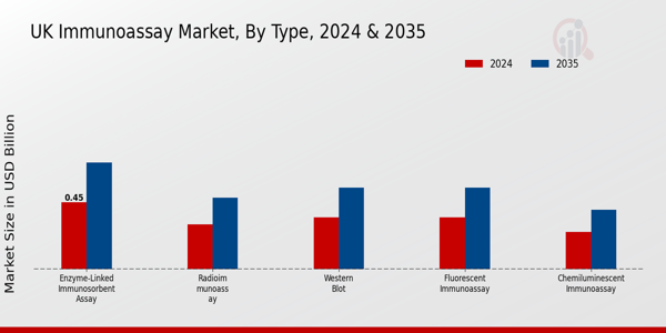 UK Immunoassay Market Segment