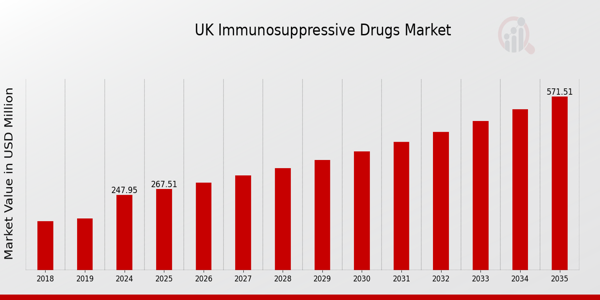 UK Immunosuppressive Drugs Market size