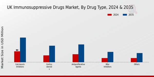 UK Immunosuppressive Drugs Market Segment