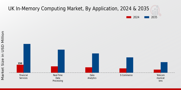 UK In Memory Computing Market Segment