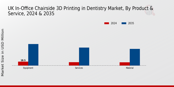 UK In Office Chairside 3D Printing In Dentistry Market Segment