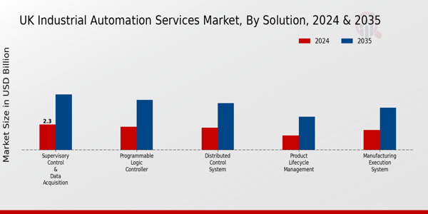 UK Industrial Automation Services Market Segment