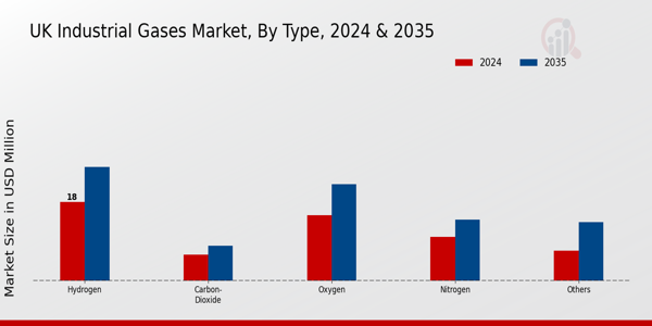 UK Industrial Gases Market Segment