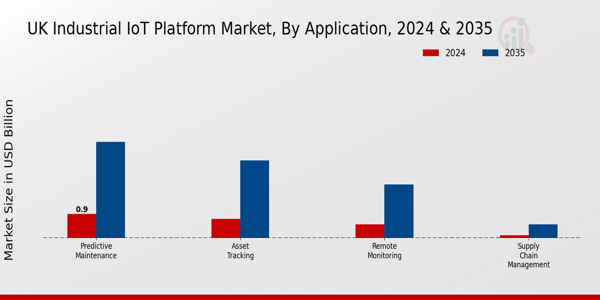 UK Industrial Iot Platform Market Segment