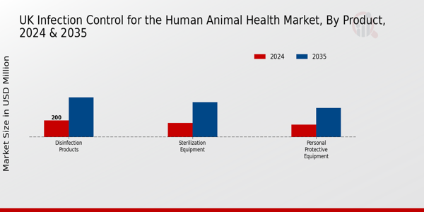 UK Infection Control for the Human Animal Health Market Segment