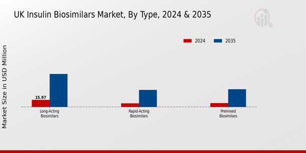 UK Insulin Biosimilars Market Segment