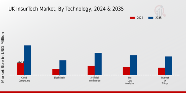 UK Insuretech Market Segment