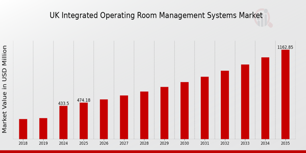 UK Integrated Operating Room Management Systems Market size