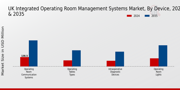 UK Integrated Operating Room Management Systems Market Segment