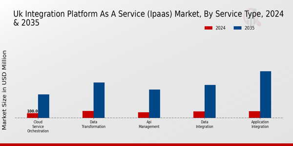 UK Integration Platform As A Service (Ipaas) Market Segment