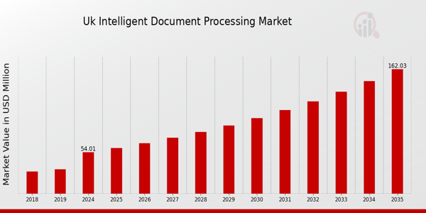 UK Intelligent Document Processing Market size