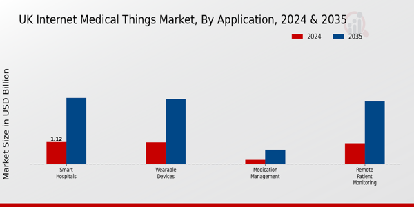 UK Internet Medical Things Market Segment