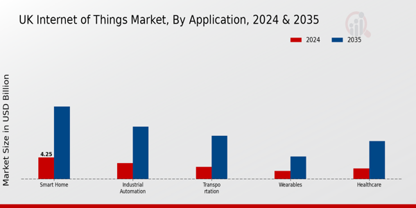 Internet of Things Market Application Insights