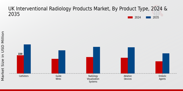UK Interventional Radiology Products Market Segment