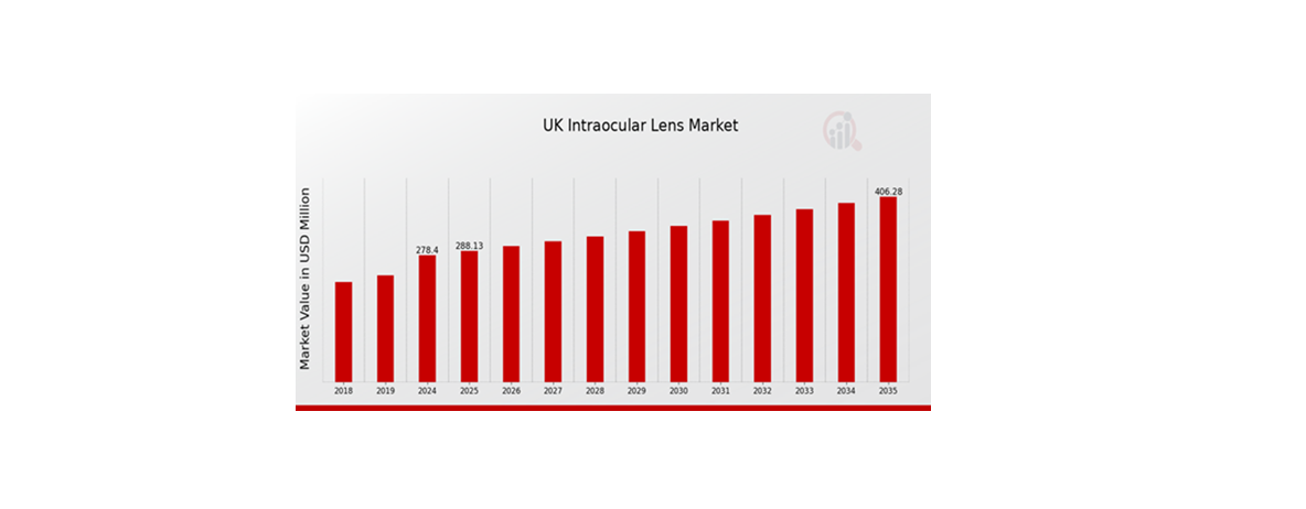 UK Intraocular Lens Market size