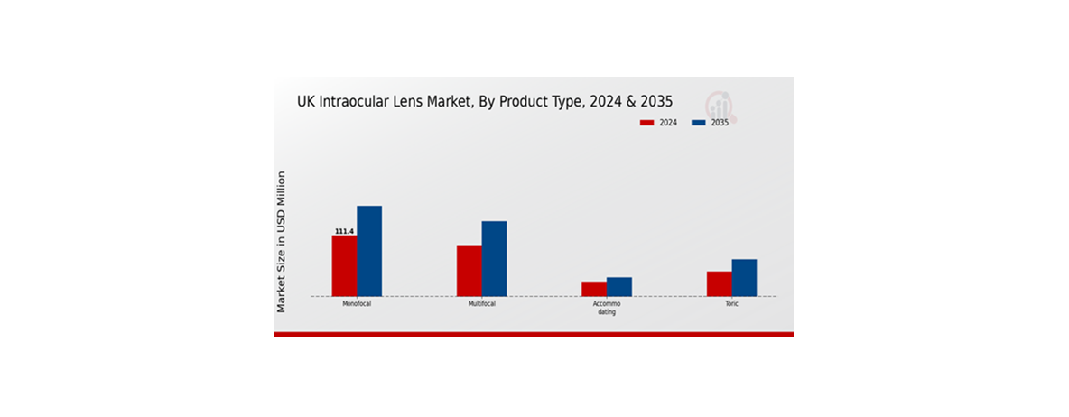 UK Intraocular Lens Market Segment