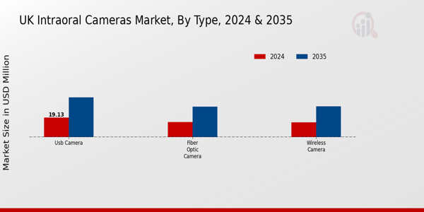 UK Intraoral Cameras Market Segment
