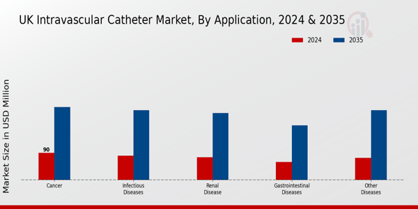UK Intravascular Catheter Market Segment