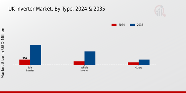 UK Inverter Market Segment