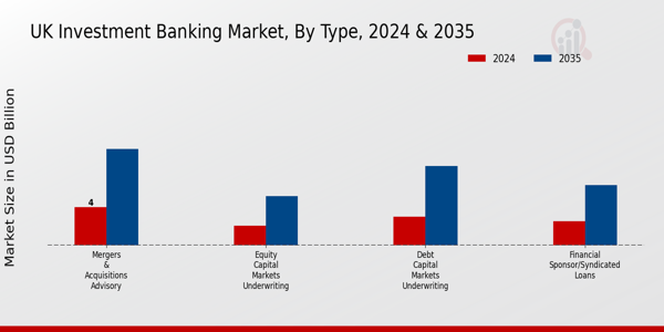 UK Investment Banking Market Segment
