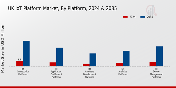 UK Iot Platform Market Segment