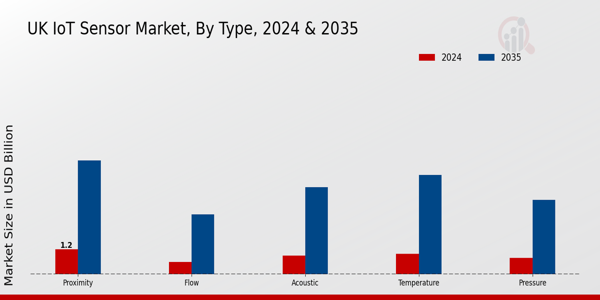IoT Sensor Market Type Insights