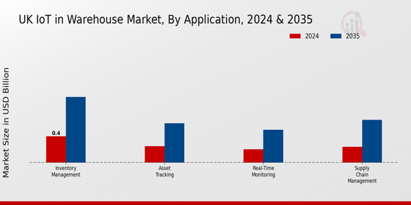 UK Iot In Warehouse Market Segment