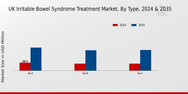 UK Irritable Bowel Syndrome Treatment Market Segment