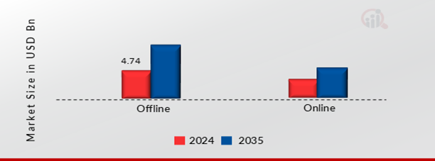 UK JEWELRY MARKET SHARE BY DISTRIBUTION CHANNEL 2024 AND 2035