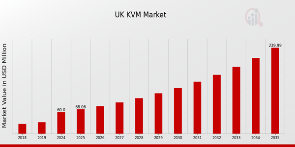 UK KVM Market size