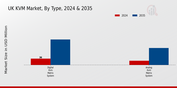 UK KVM Market Segment