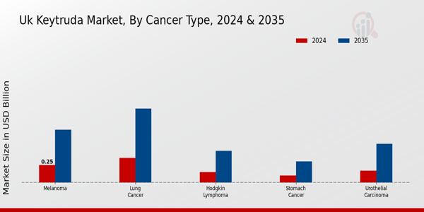 UK Keytruda Market Segment