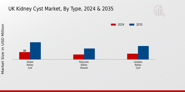 Kidney Cyst Market Type Insights