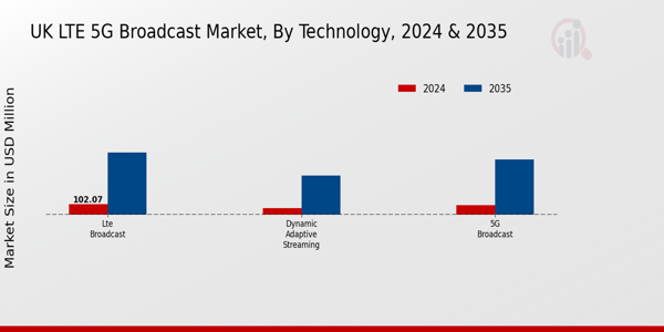 UK Lte 5G Broadcast Market Segment