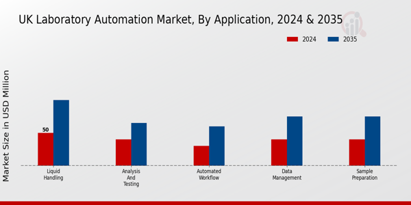 UK Laboratory Automation Market Segment