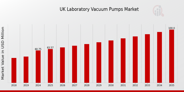 UK Laboratory Vacuum Pumps Market size