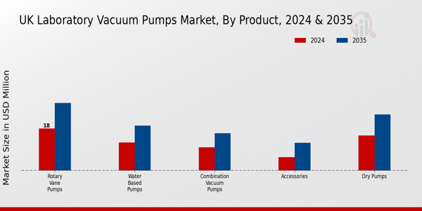 UK Laboratory Vacuum Pumps Market Segment