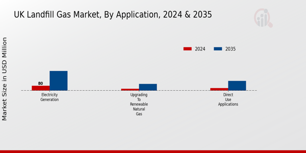 UK Landfill Gas Market Segment