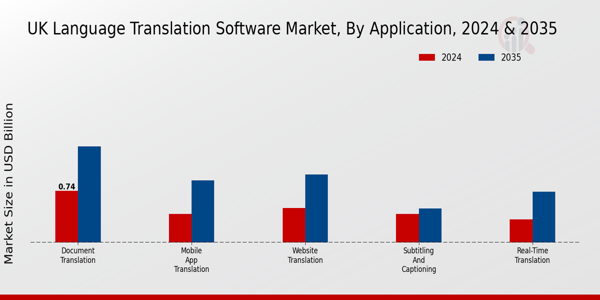 UK Language Translation Software Market Segment