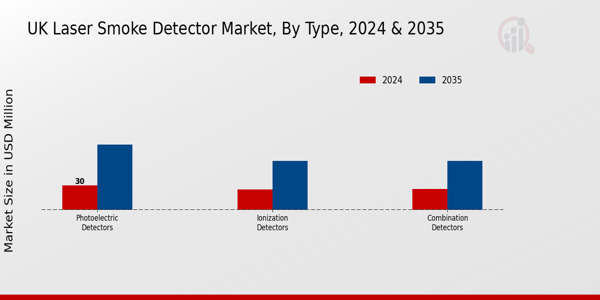 UK Laser Smoke Detector Market Segment