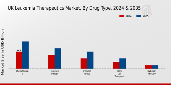 Leukemia Therapeutics Market Drug Type Insights