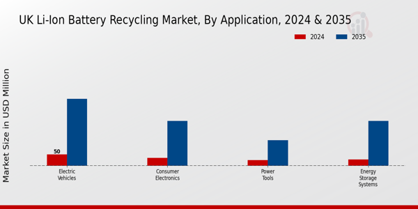 UK Li Ion Battery Recycling Market segment