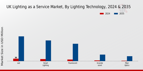 UK Lighting as a Service Market Lighting Technology Insights