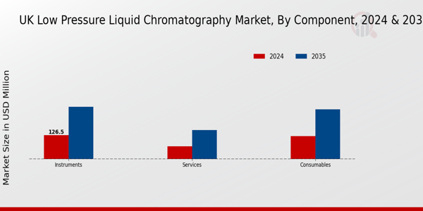 UK Low Pressure Liquid Chromatography Market Segment