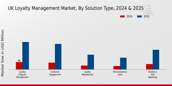 UK Loyalty Management Market Segment