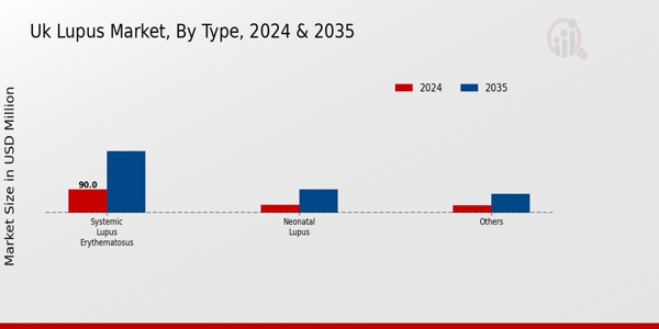 UK Lupus Market Type Insights