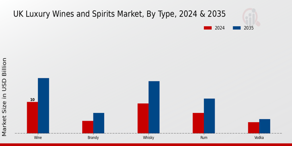 UK Luxury Wines and Spirits Market By Type