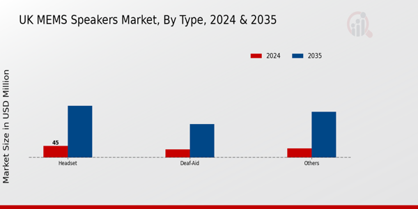 UK MEMS Speakers Market Segment
