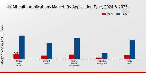UK mHealth Applications Market Segment