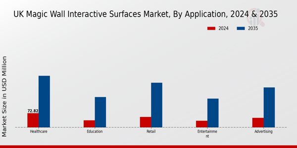 UK Magic Wall Interactive Surfaces Market Segment